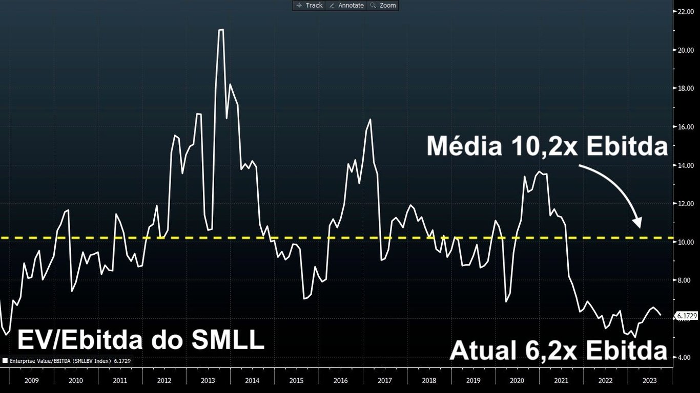 Gráfico mostra que O SMLL é negociado hoje a um múltiplo EV/Ebitda de apenas 6,2x, ainda muito distante de sua média histórica, que é de 10,2x.