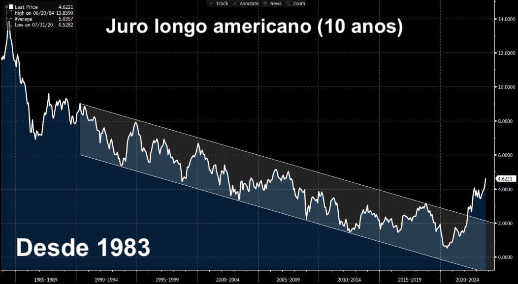 Evolução dos juros americanos de 10 anos. 