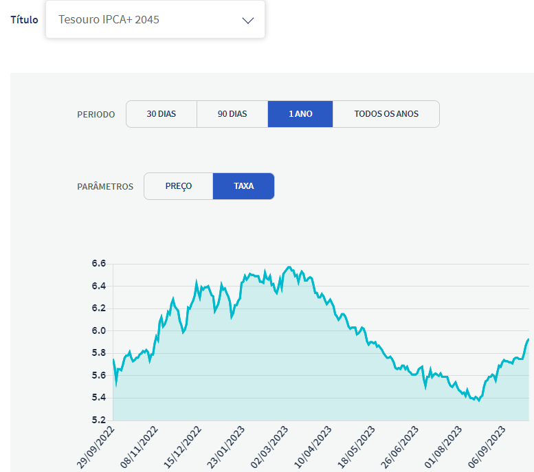 Evolução do Tesouro IPCA+2045. 