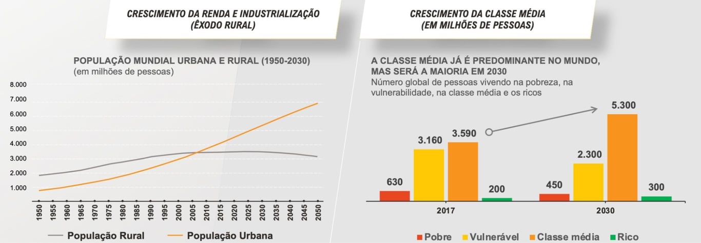 Gráficos apresentam êxodo rural e população por faixa de renda histórica e projetada. 