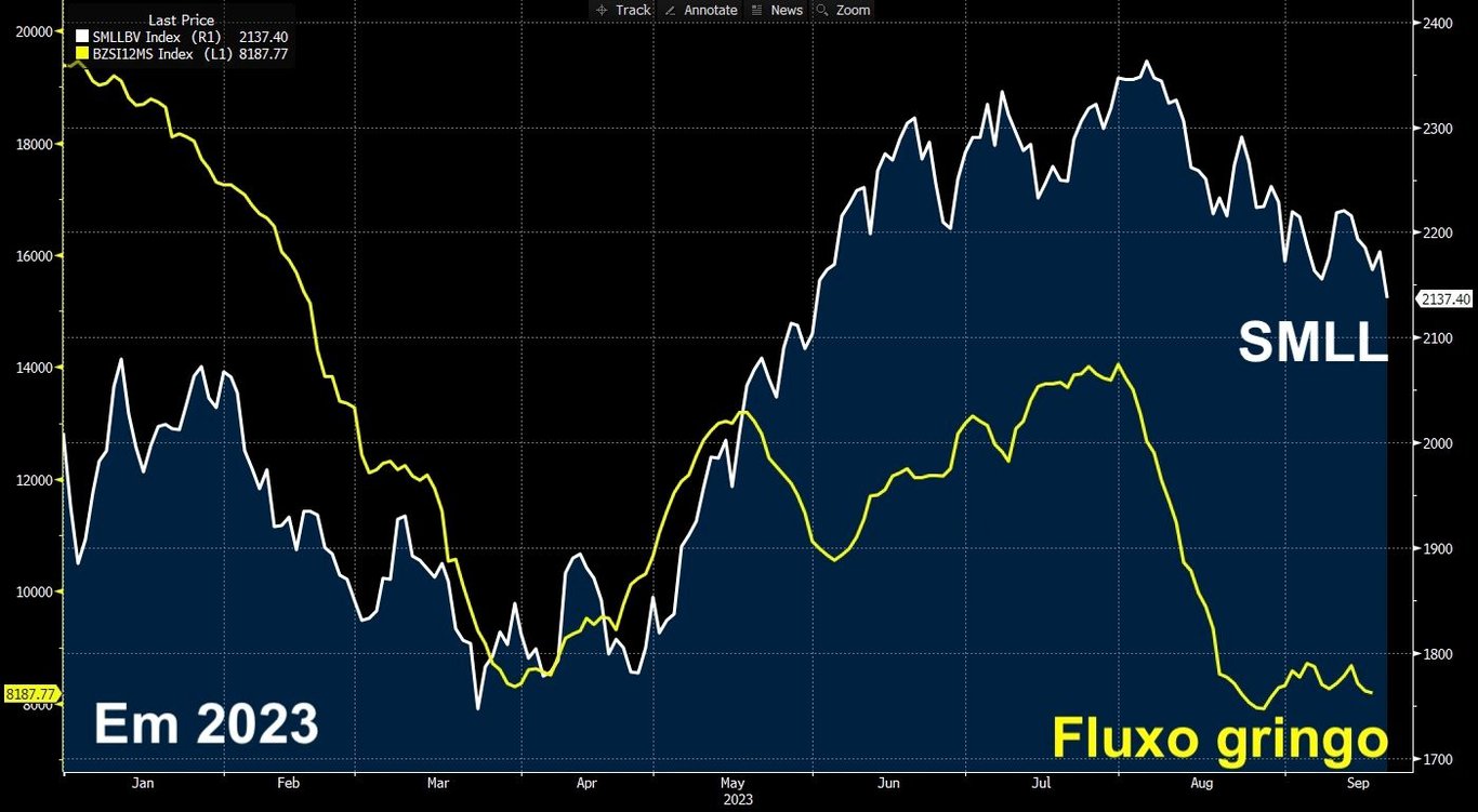 Gráfico mostra que desde março, o fluxo de investimento estrangeiro foi o grande responsável pelo rali de alta recente e, agora, pela correção dos últimos meses.