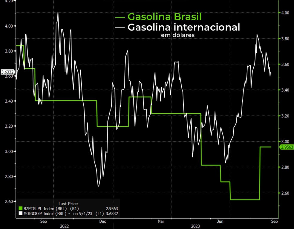 Preço da gasolina no Brasil comparado aos preços internacionais
