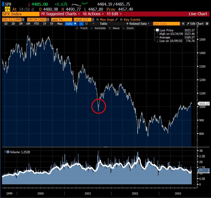 Gráfico apresenta queda Indice SPX