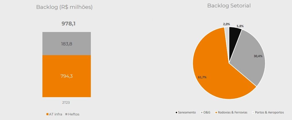 Gráficos sobre Backlog (R$ milhões) e Backlog Setorial