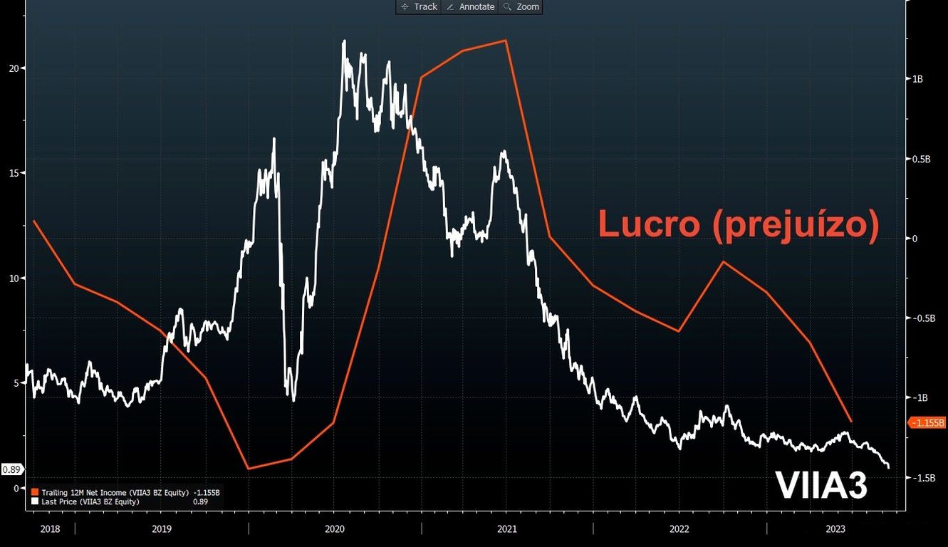 Gráfico apresenta desvalorização de -94% dos papéis de VIIA3 desde 2021.