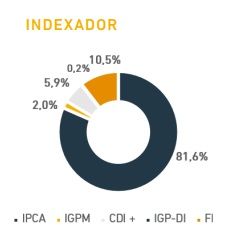 Indexador