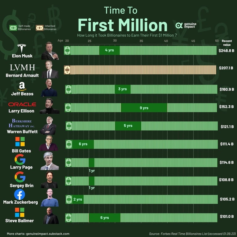 Gráfico mostra quanto tempo foi necessário para que Elon Musk, Jeff Bezos, Warren Buffett, Bill Gates, entre outros, contabilizassem um patrimônio de US$ 1 milhão de dólares.