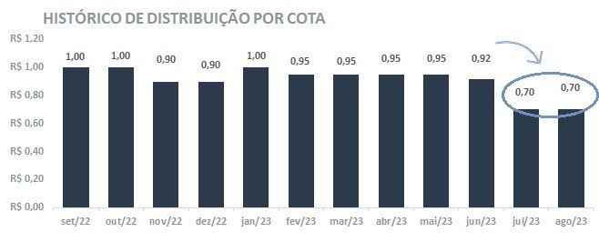 Histórico de distribuição dos últimos 12 meses. 