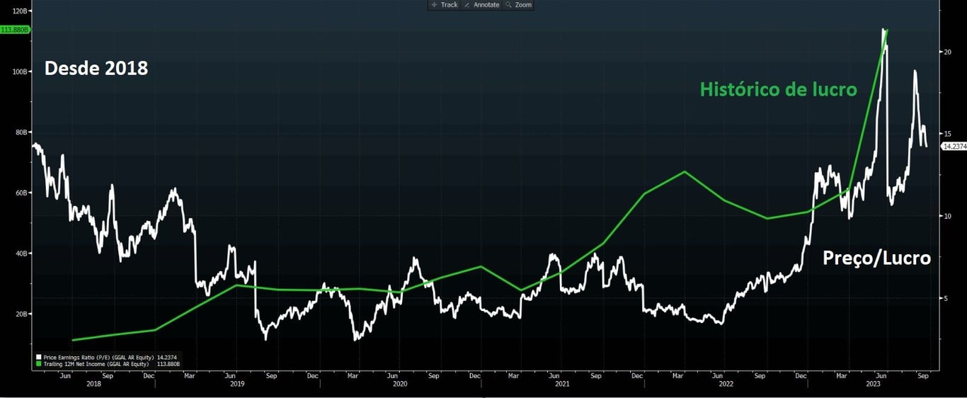 Gráfico apresenta histórico de lucro e P/L desde 2018