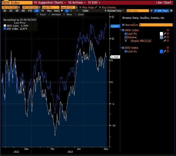 IBOV (em branco) vs. IDIV (em azul) 1Y. 