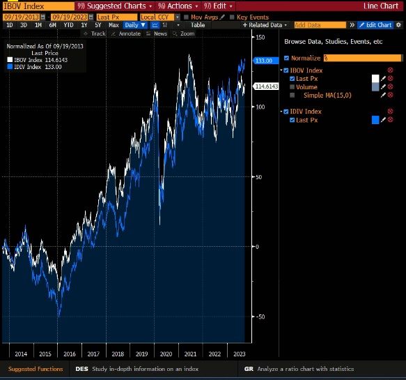  IBOV (em branco) vs. IDIV (em azul) 10Y. 