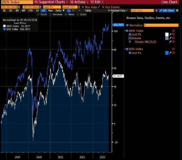  IBOV (em branco) vs. IDIV (em azul) 5Y. 