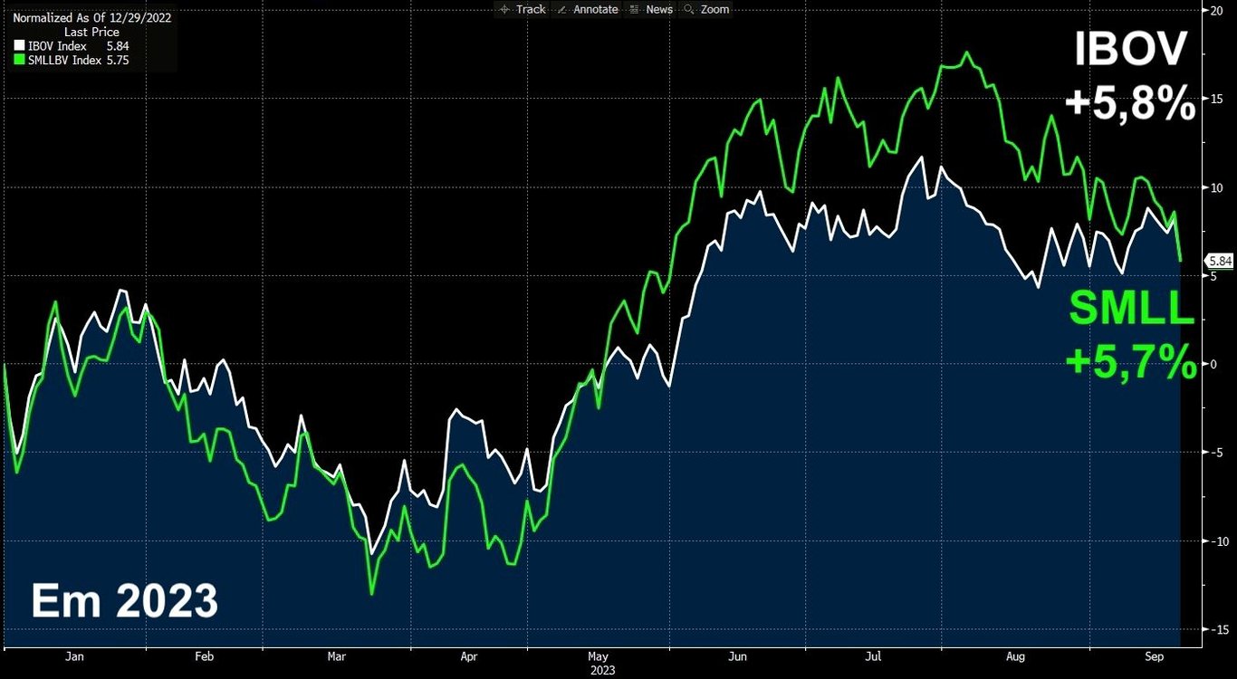 Gráfico apresenta alta dos dois índices, IBOV e SMLL, de apenas +5,7% e +5,8%, respectivamente.