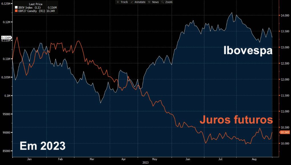 Gráfico apresenta Ibovespa e Juros futuros em 2023.