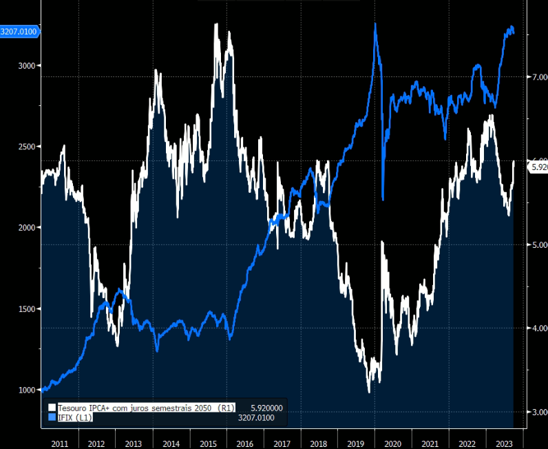 Relação do IFIX (azul) com a taxa do Tesouro IPCA+ com Juros Semestrais 2050 (branco). 