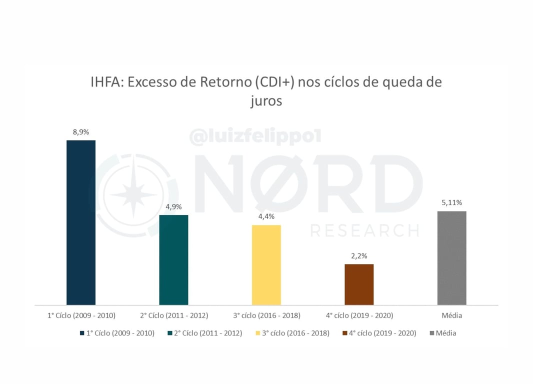 Gráfico IHFA: Excesso de retorno (CDI+) nos ciclos de queda de juros