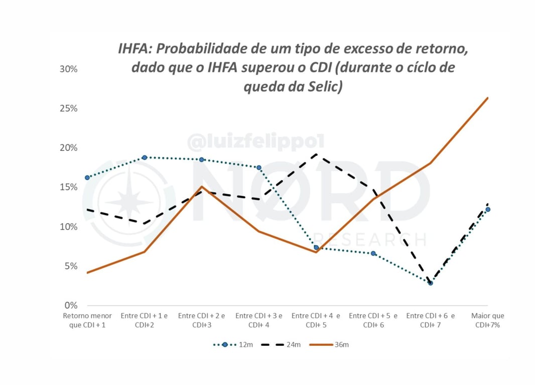 Gráfico IHFA: probabilidade de um tipo de excesso de retorno, dado que o IHFA superou o CDI (durante o ciclo de queda da Selic)