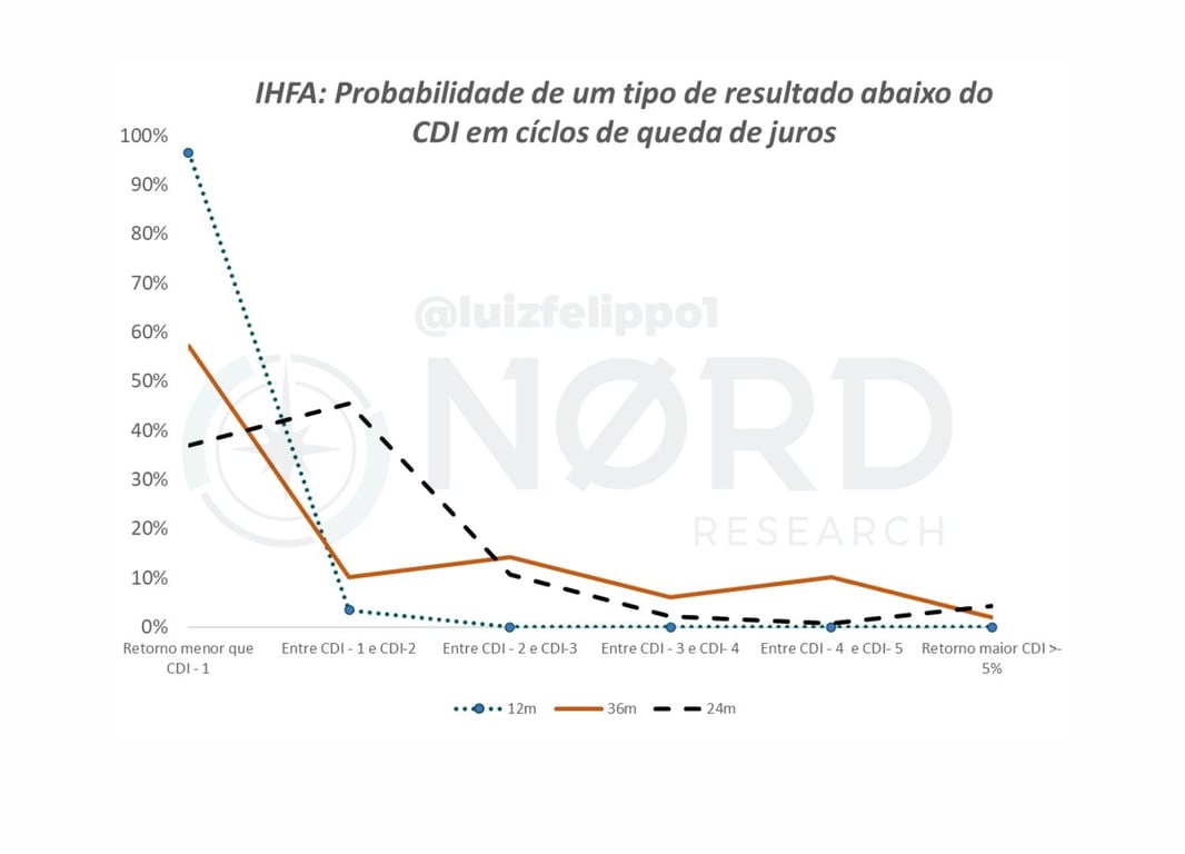 Gráfico IHFA: probabilidade de um tipo de resultado abaixo do CDI em ciclos de queda de juros