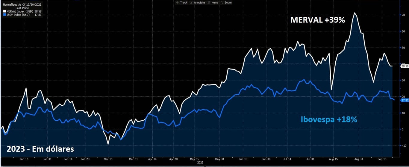 Gráfico apresenta MERVAL +39% e Ibovespa +18% em dólares em 2023