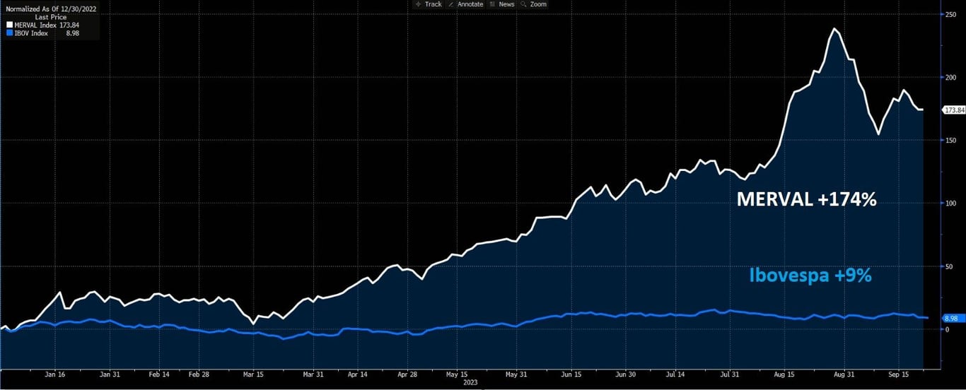 Gráfico apresenta Índice Merval, que sobe altos +174% em 2023 contra apenas +9% do Ibovespa