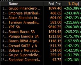 Lista com maiores altas Índice Merval.