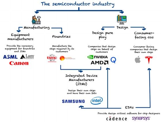 A indústria dos semicondutores. 