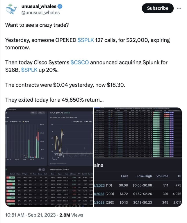 Tweet de @unusual_whales sobre investimento de US$ 22 mil em opções de compra da empresa Splunk (SPLK), que obteve um retorno de 45.650% em pouquíssimo tempo.