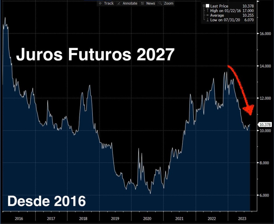 Juros futuros 2027 desde 2016