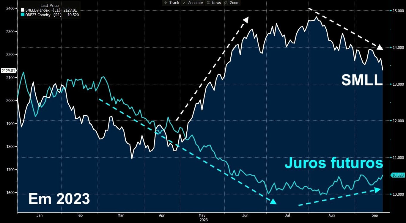 Gráfico mostra que desde junho, os investidores vêm realizando parte dos lucros recentes e a bolsa volta a caminhar para baixo, ao passo que os juros futuros são precificados para cima.