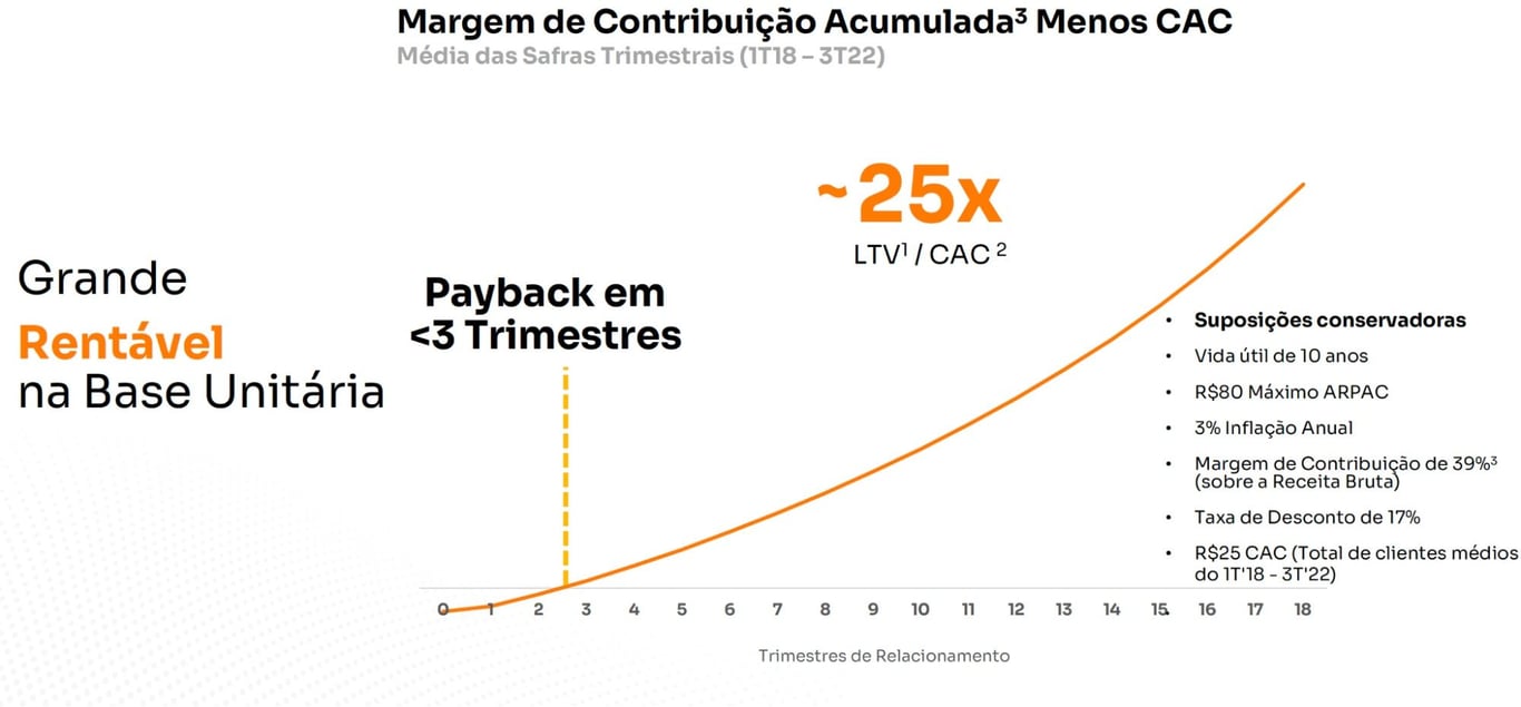 Gráfico apresenta Margem de contribuição acumulada menos CAC do Inter