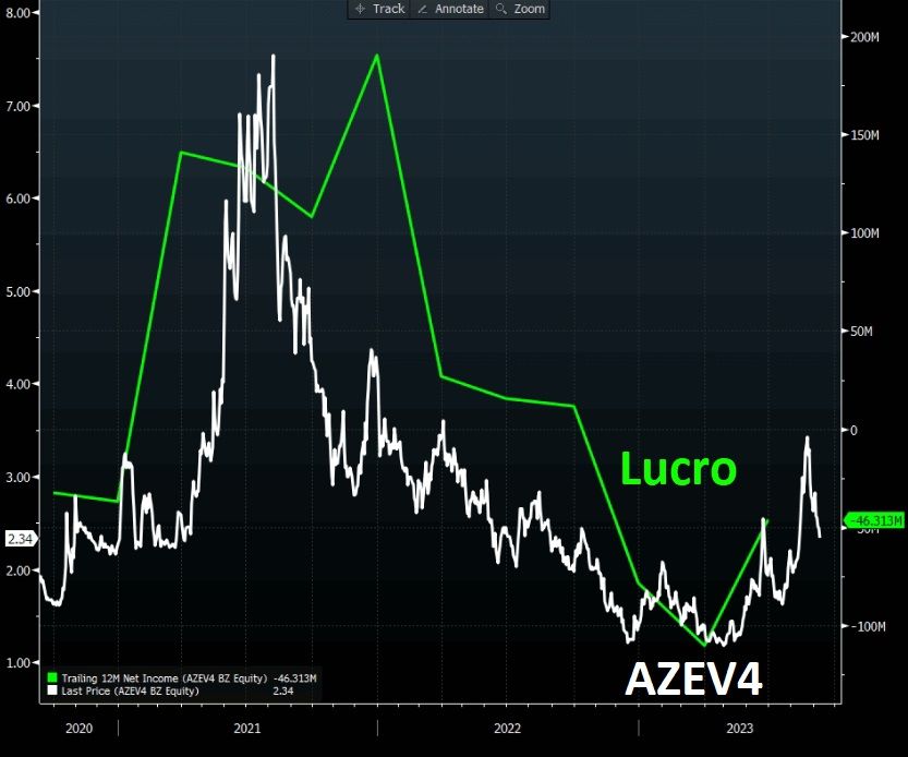 Gráfico apresenta queda do lucro de AZEV4