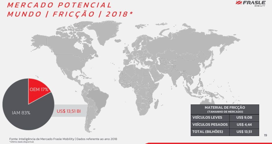 Mercado potencial de fricção no mundo. 