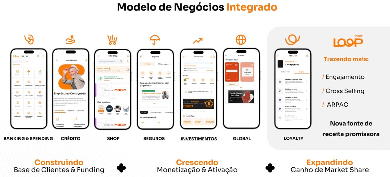  Modelo de negócios integrado Inter