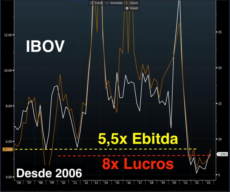 IBOV desde 2006