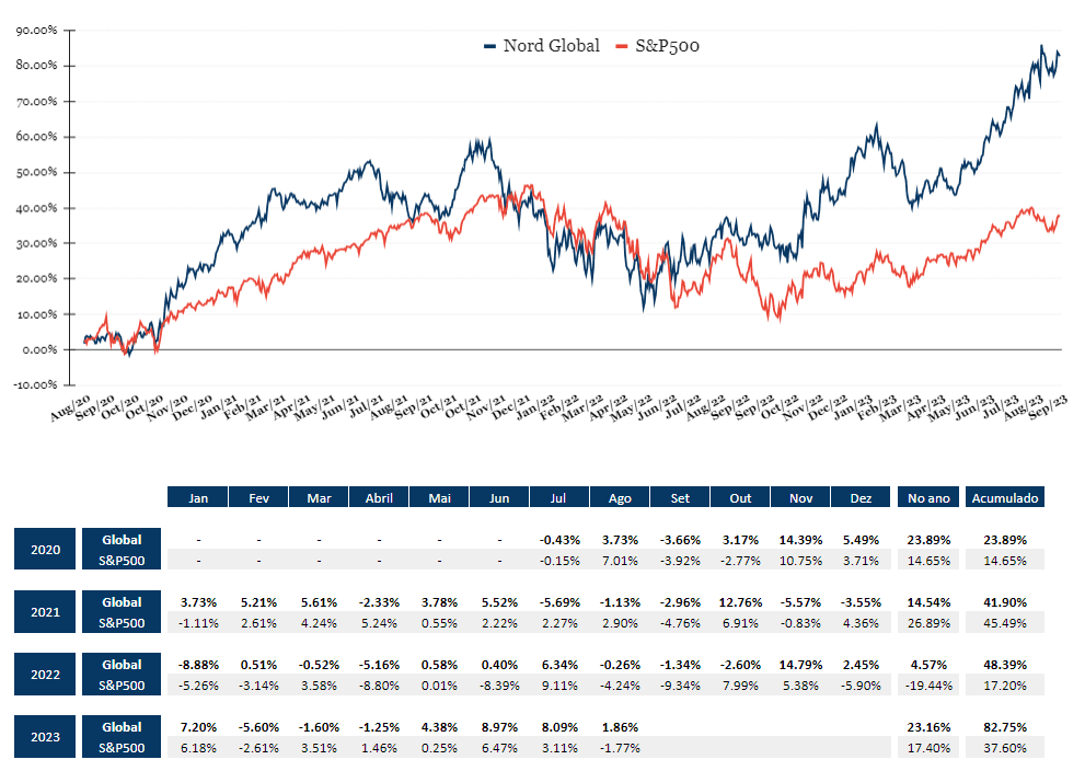 Desempenho da carteira Nord Global desde 2020