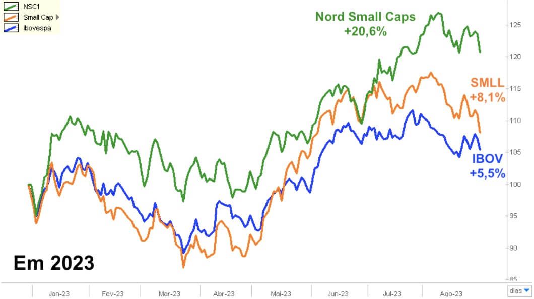 Nord Small Cap em 2023