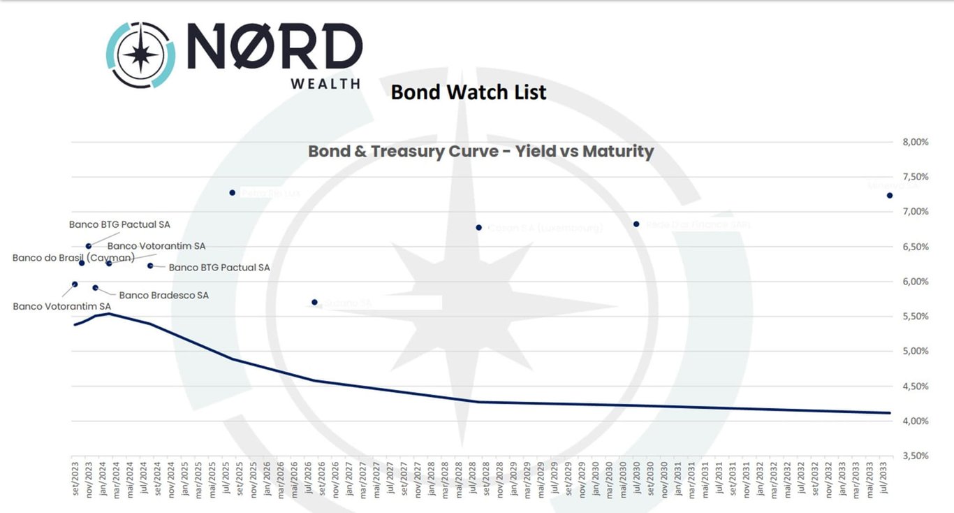 Alocação Nord Wealth em bonds internacionais