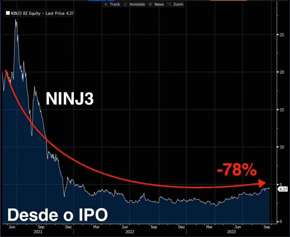 Oscilação de NINJ3 desde o IPO. 