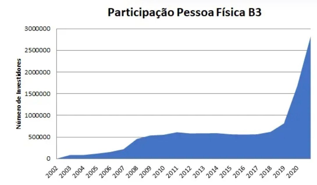 Gráfico sobre participação da pessoa física na B3 de 2002 a 2020.
