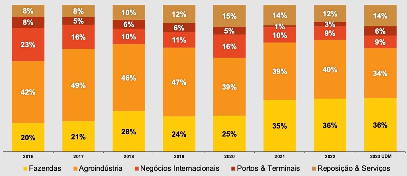 Gráfico apresenta participação por segmento na receita líquida. 