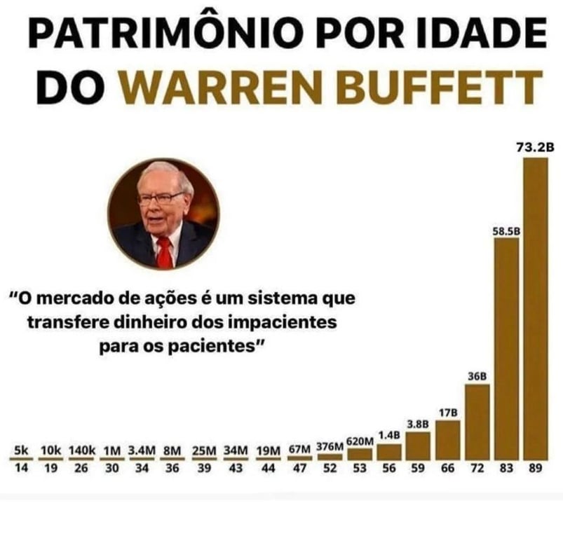 Gráfico apresenta patrimônio de Warren Buffett por idade (dos 14 aos 89 anos)