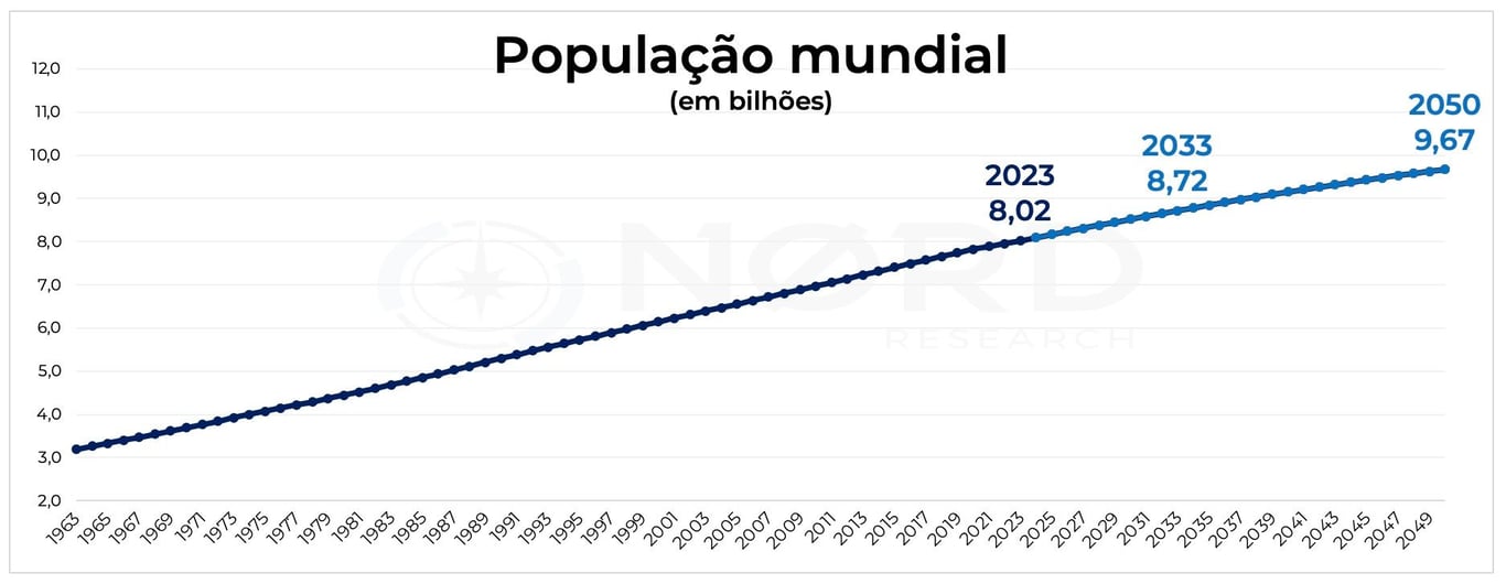 Gráfico apresenta população mundial entre 1963 e 2050.