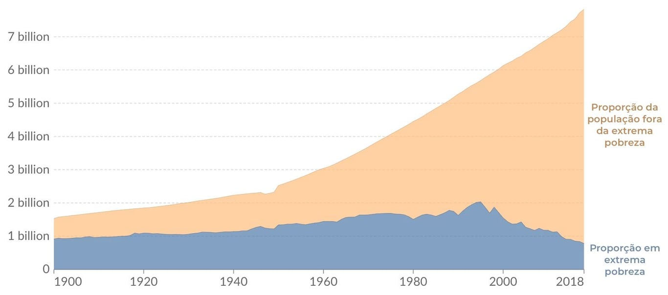 Gráfico apresenta proporção da população mundial fora e em extrema pobreza entre 1900 e 2018.