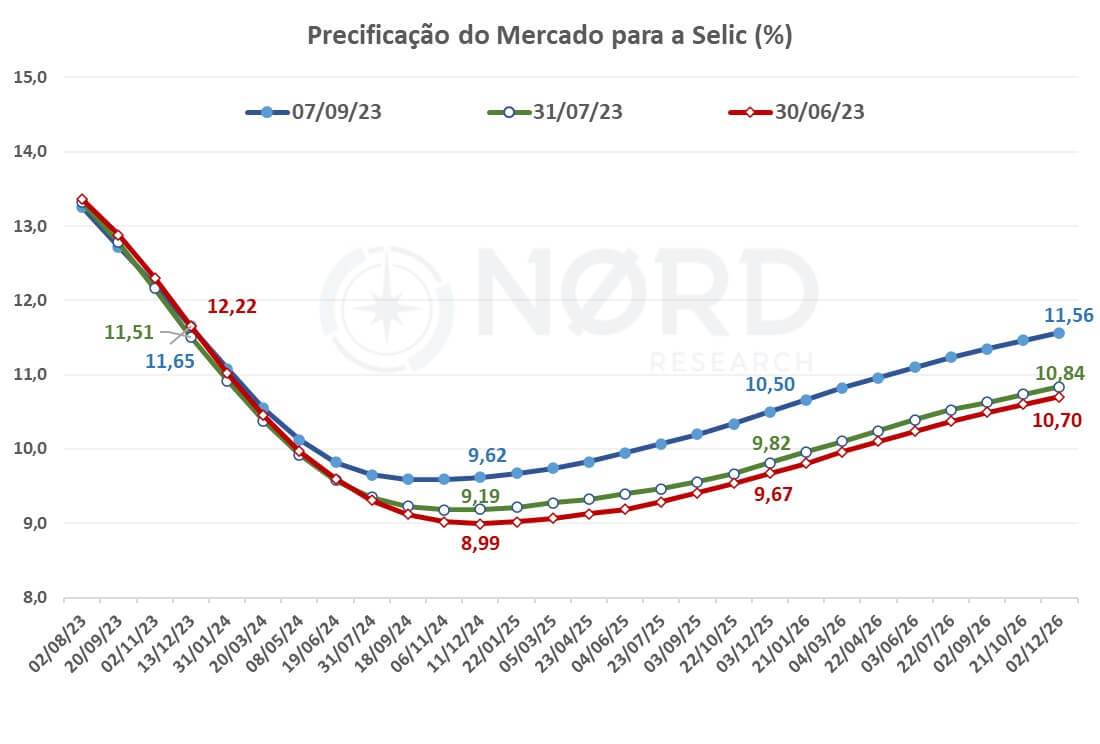 Gráfico apresenta precificação do mercado para a Selic (%)