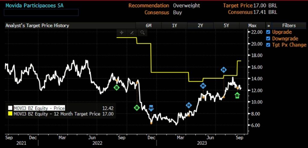 Preço da ação e preço alvo de MOVI3.