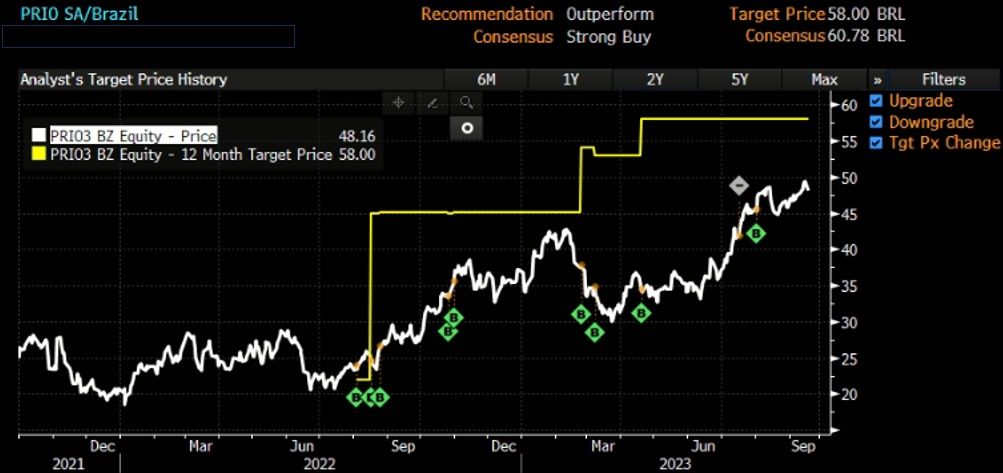 Preço da ação e preço alvo de PRIO3.
