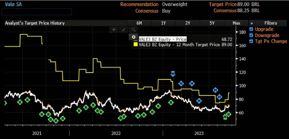 Preço da ação e preço alvo de VALE3.