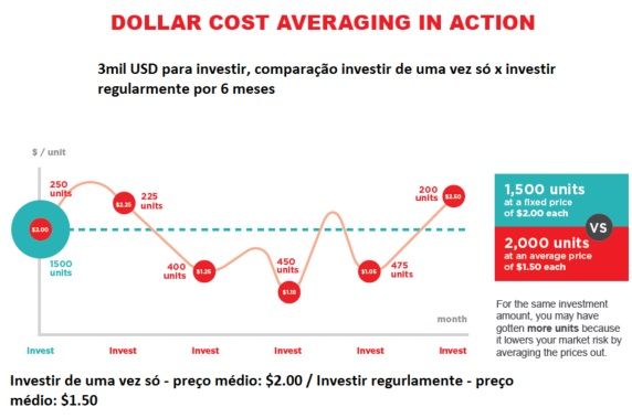 Gráfico apresenta princípio de “Dollar Cost Averaging”, que consiste em investir regularmente, independentemente do preço das ações.