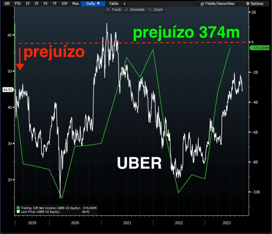 Gráfico apresenta prejuízo Uber (374m) de 2019 a 2023