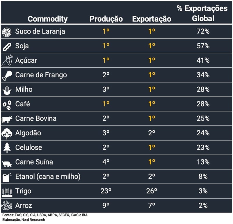 Tabela apresenta posição por produção e exportação e share nas exportações globais por commodity. 